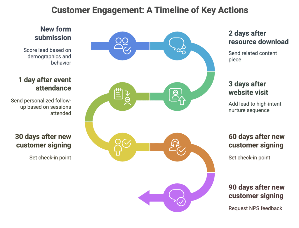 marketing automation