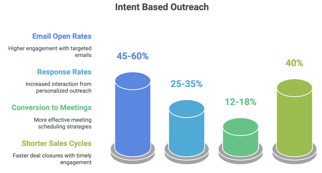 signal based outreach