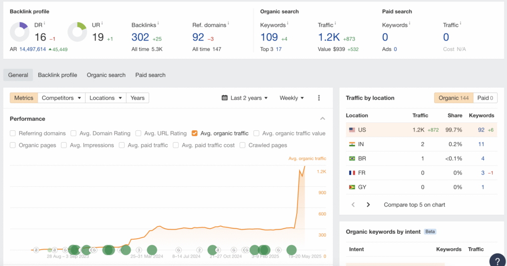 AI SEO results