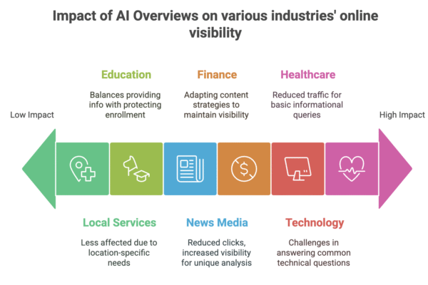 google ai overview