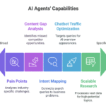 ai seo sprint case study