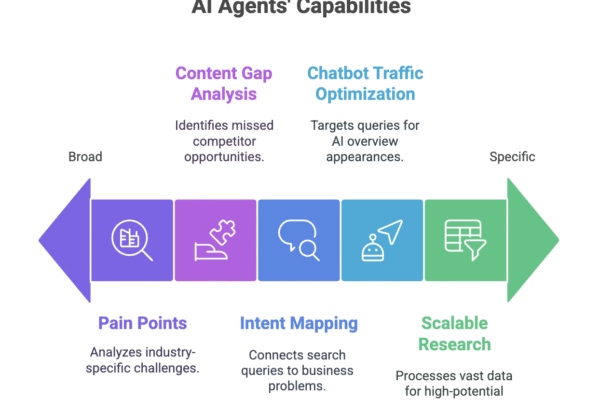 ai seo sprint case study