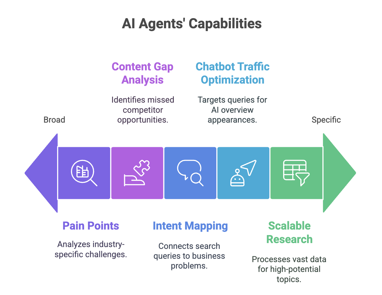 ai seo sprint case study