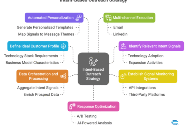 intent based outreach