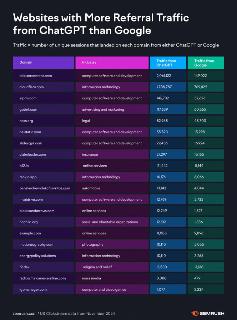 Industries receiving AI traffic