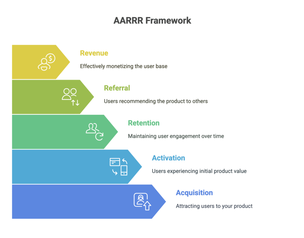 aarrr framework