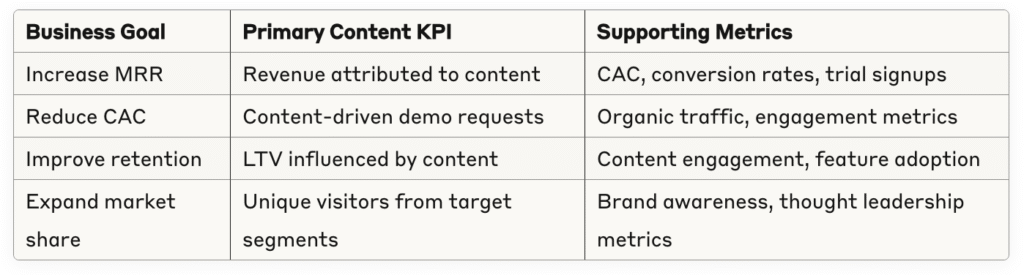 Measuring content marketing success for SaaS