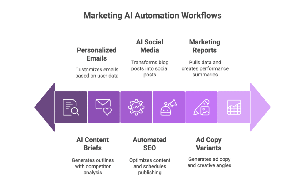 marketing ai automation