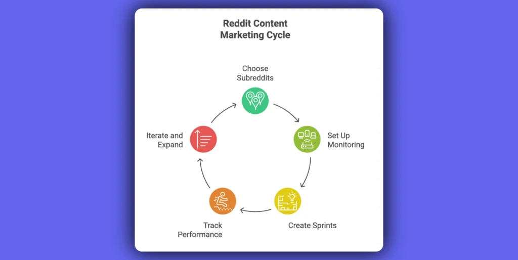 reddit content strategy