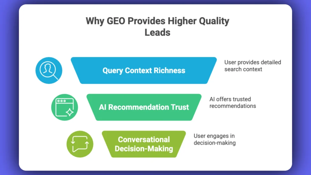 geo lead quality