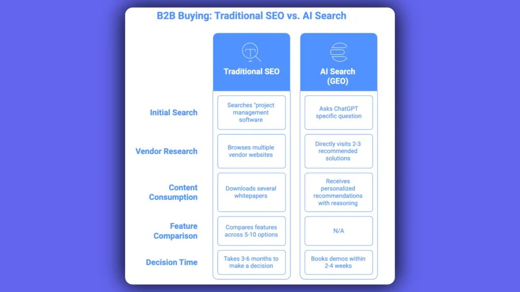 geo vs seo buyer journey
