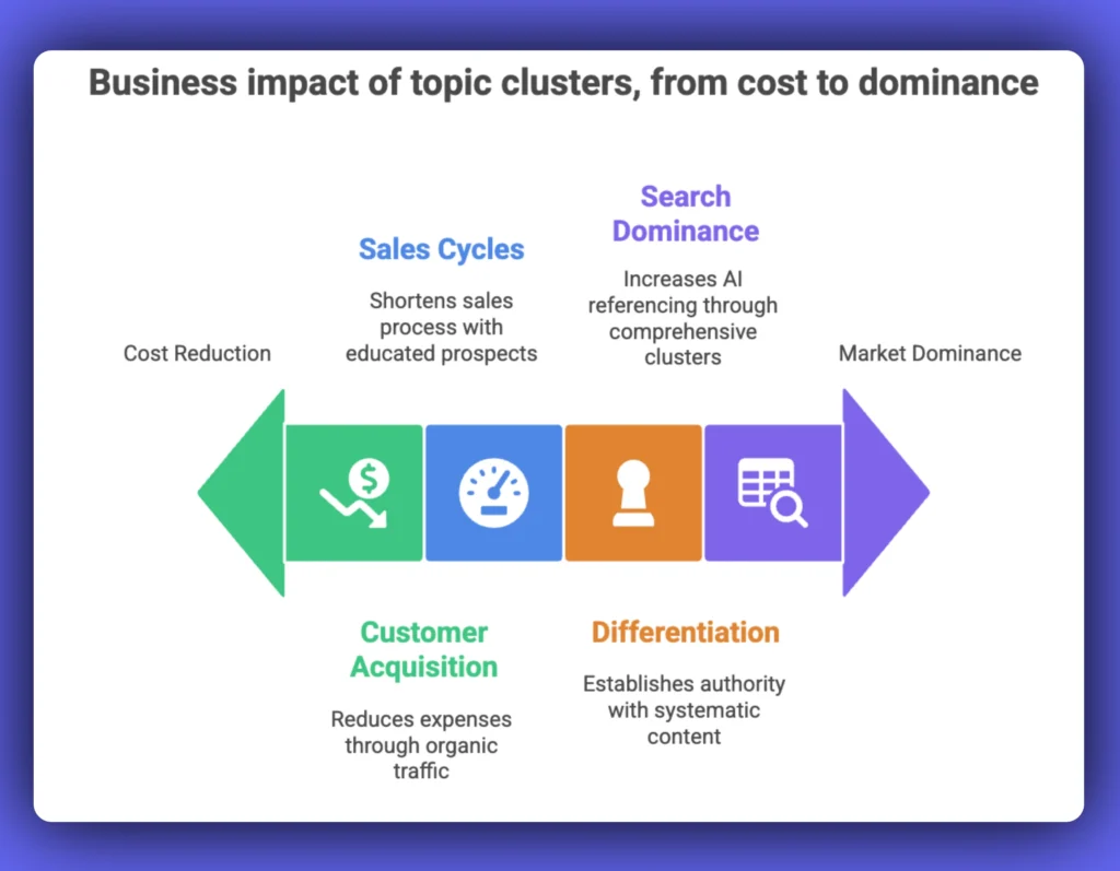 content clusters