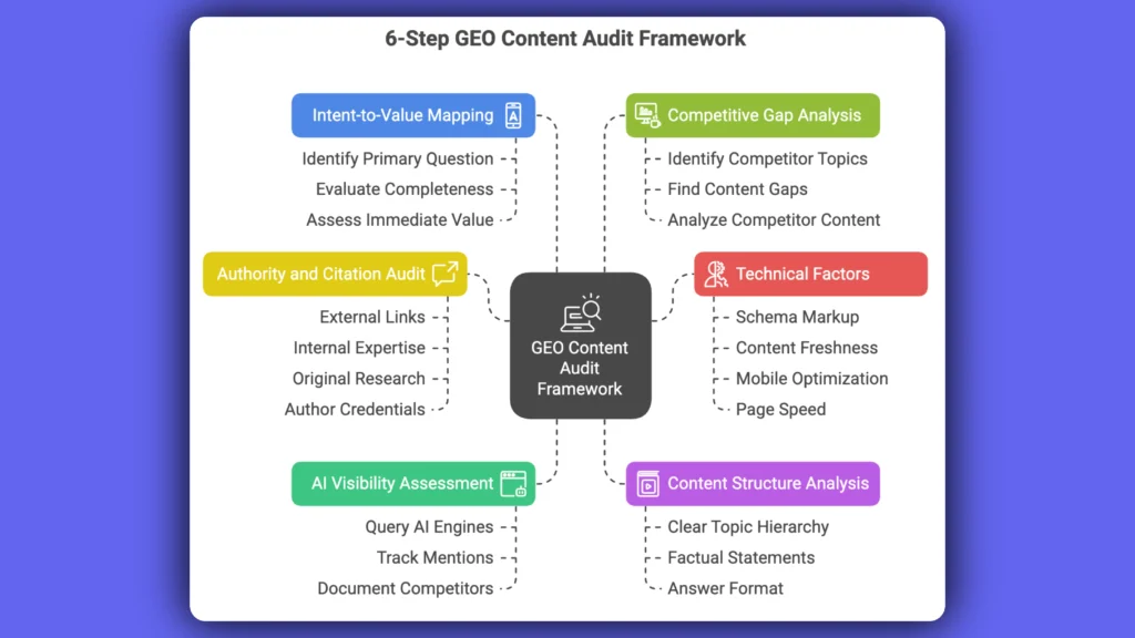 geo content audit