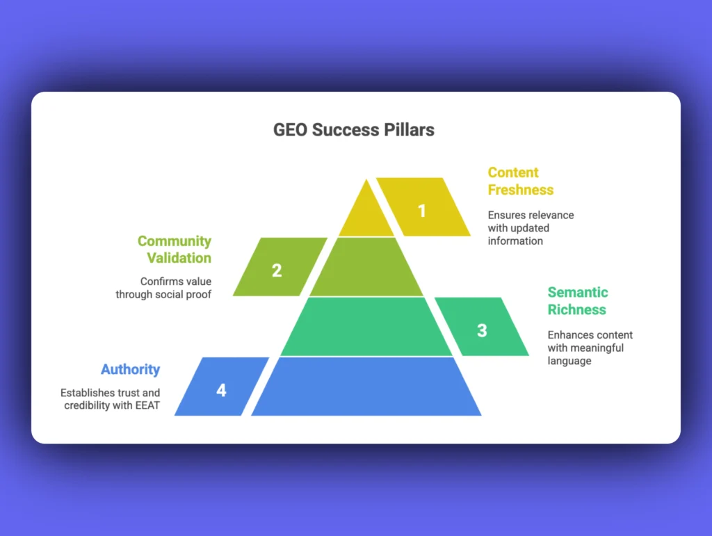geo success pillars