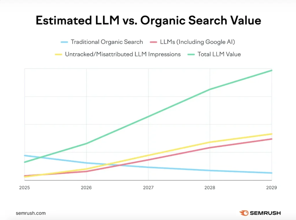 LLM vs Organic Search traffic; Semrush
