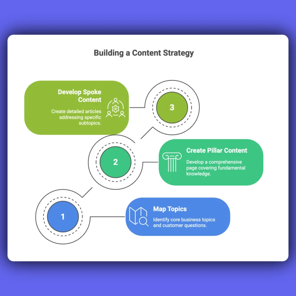 pillar and spoke strategy