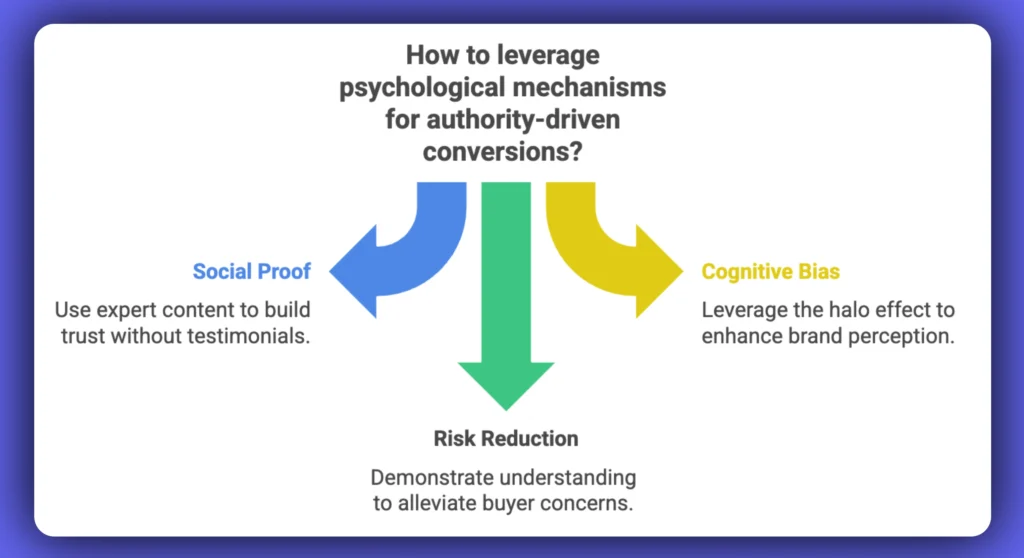 topical authority and conversions