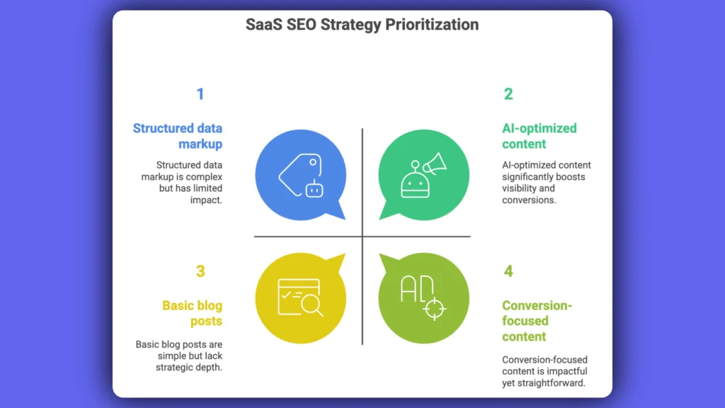 b2b saas seo