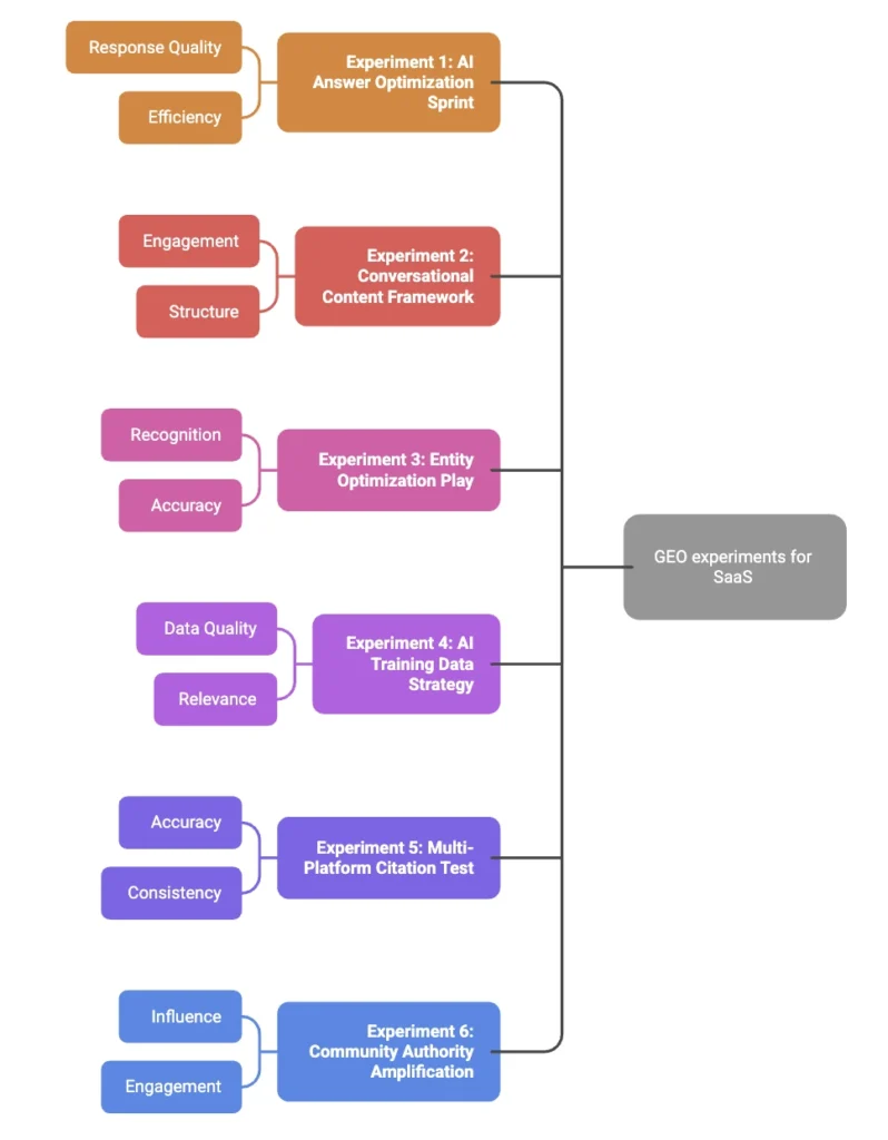 geo growth marketing experiments