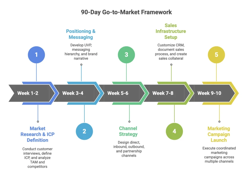 go to market strategy saas