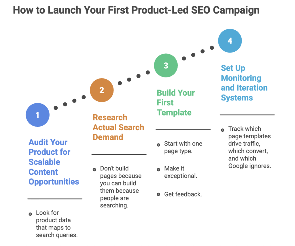 Product-Led SEO
